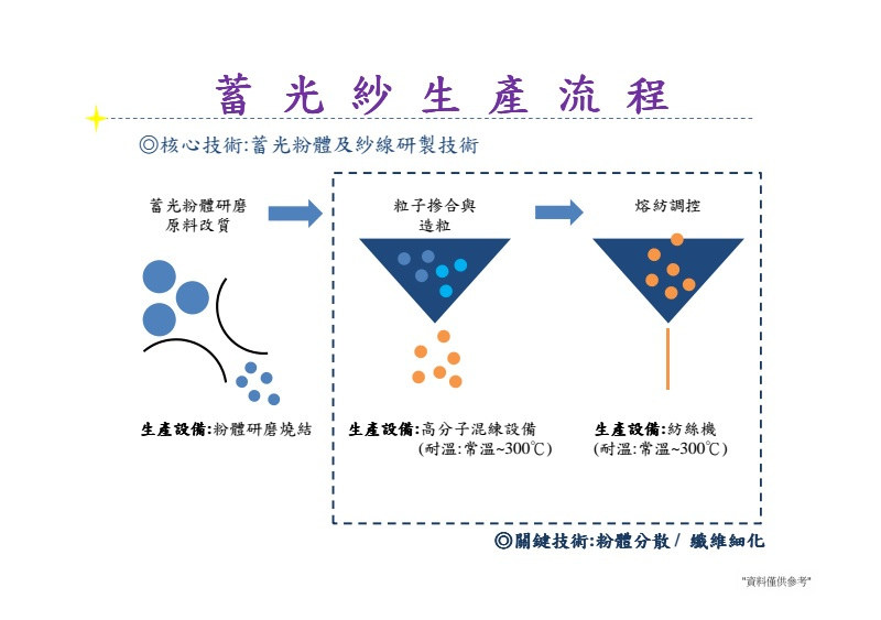 活動紀實 節能環保 紡織所lumi Long 蓄光纖維驚豔體驗會 長效耐水洗不須用電的安全發光布料 卡琳 摸魚兒趣
